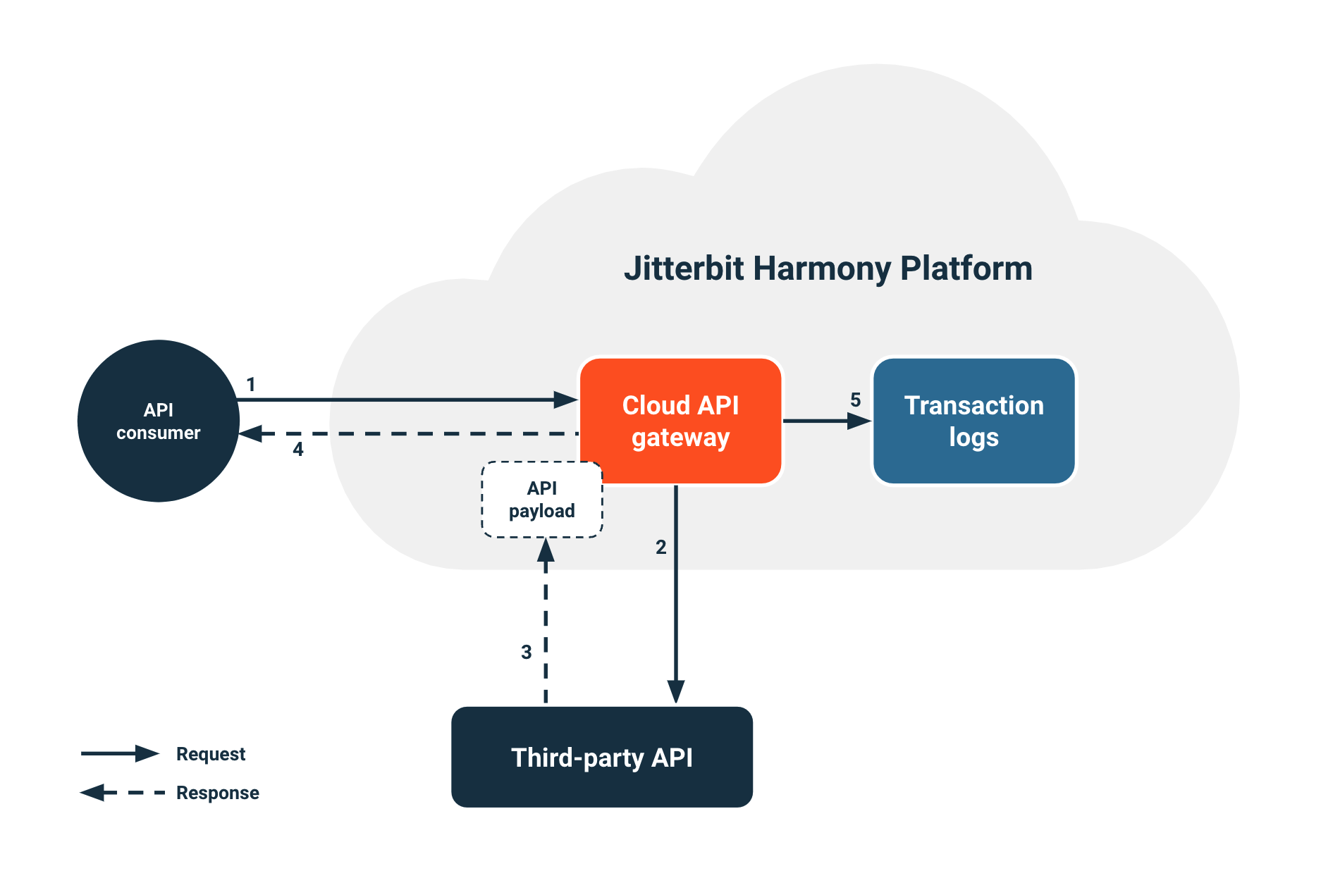 diagram proxy API cloud deployment pp