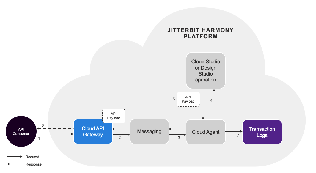 diagrama de implantação de nuvem da API Cutsom pp