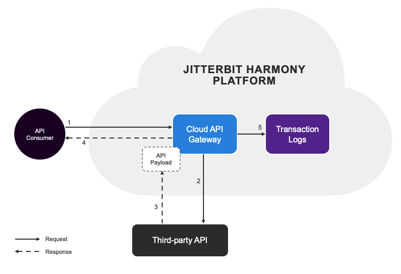 diagram proxy API cloud deployment pp