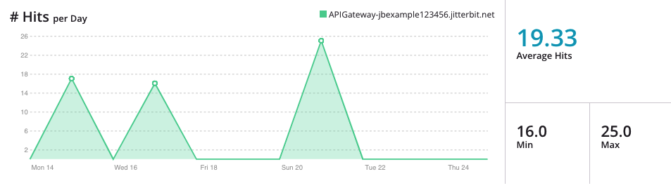 hits per day graph