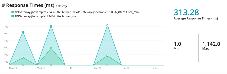 response times per day graph