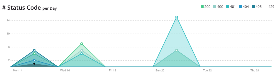 código de status por gráfico diário