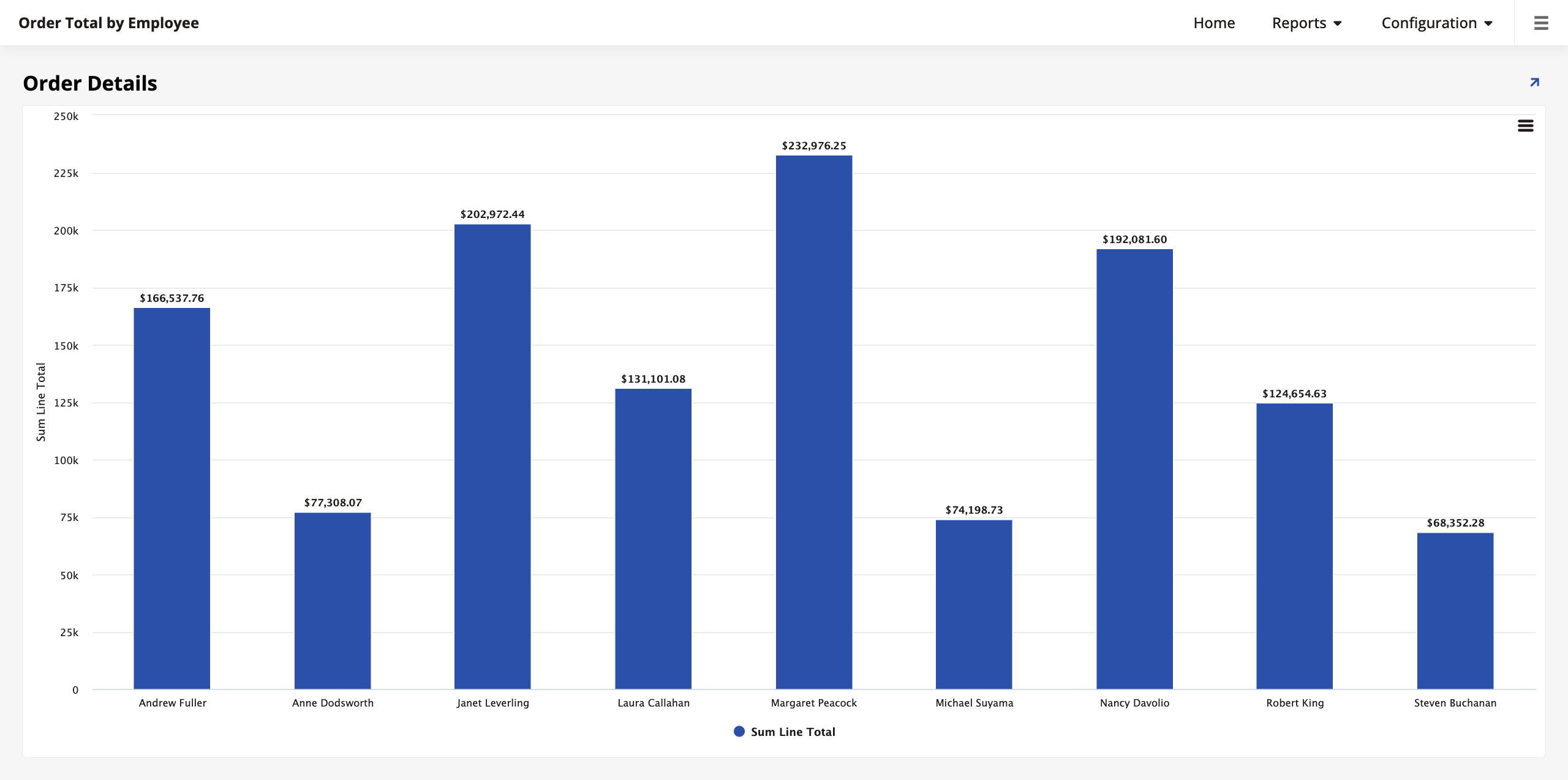Order Total by Employee page