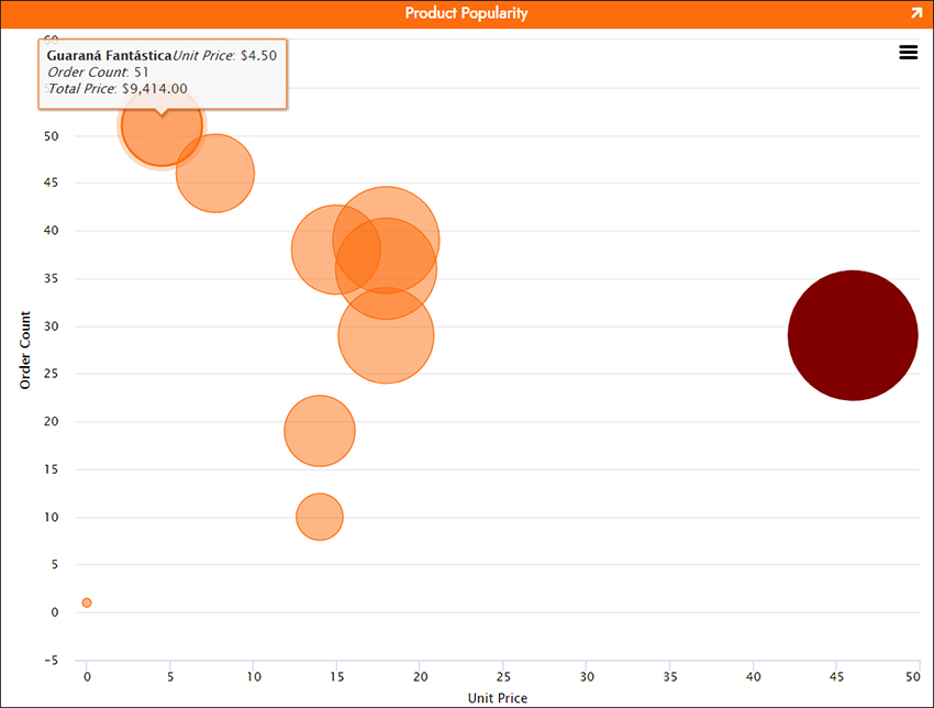 Bubblechart Bubblechart