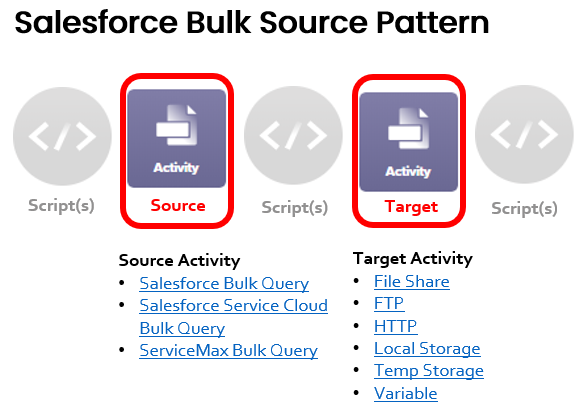 operation pattern Salesforce bulk source annotated pp