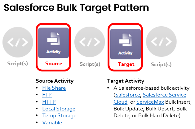 operation pattern Salesforce bulk target annotated pp