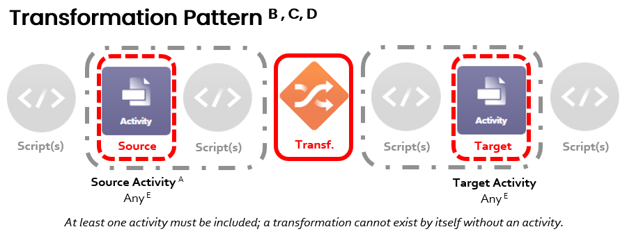 operation pattern transformation annotated pp