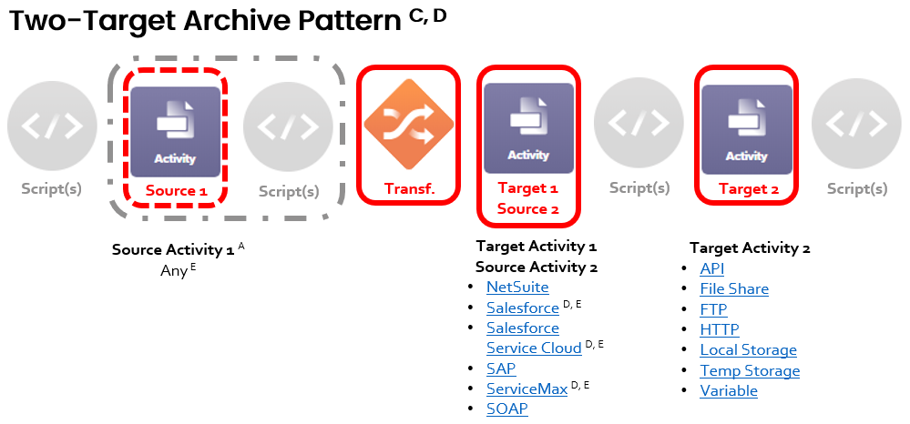 operation pattern two target archive annotated pp