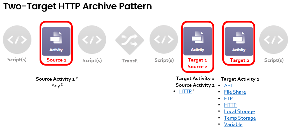 operation pattern two target HTTP archive annotated pp