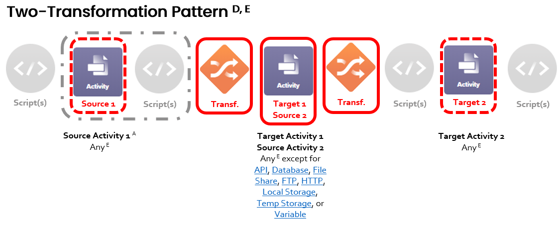 operation pattern two transformation annotated pp