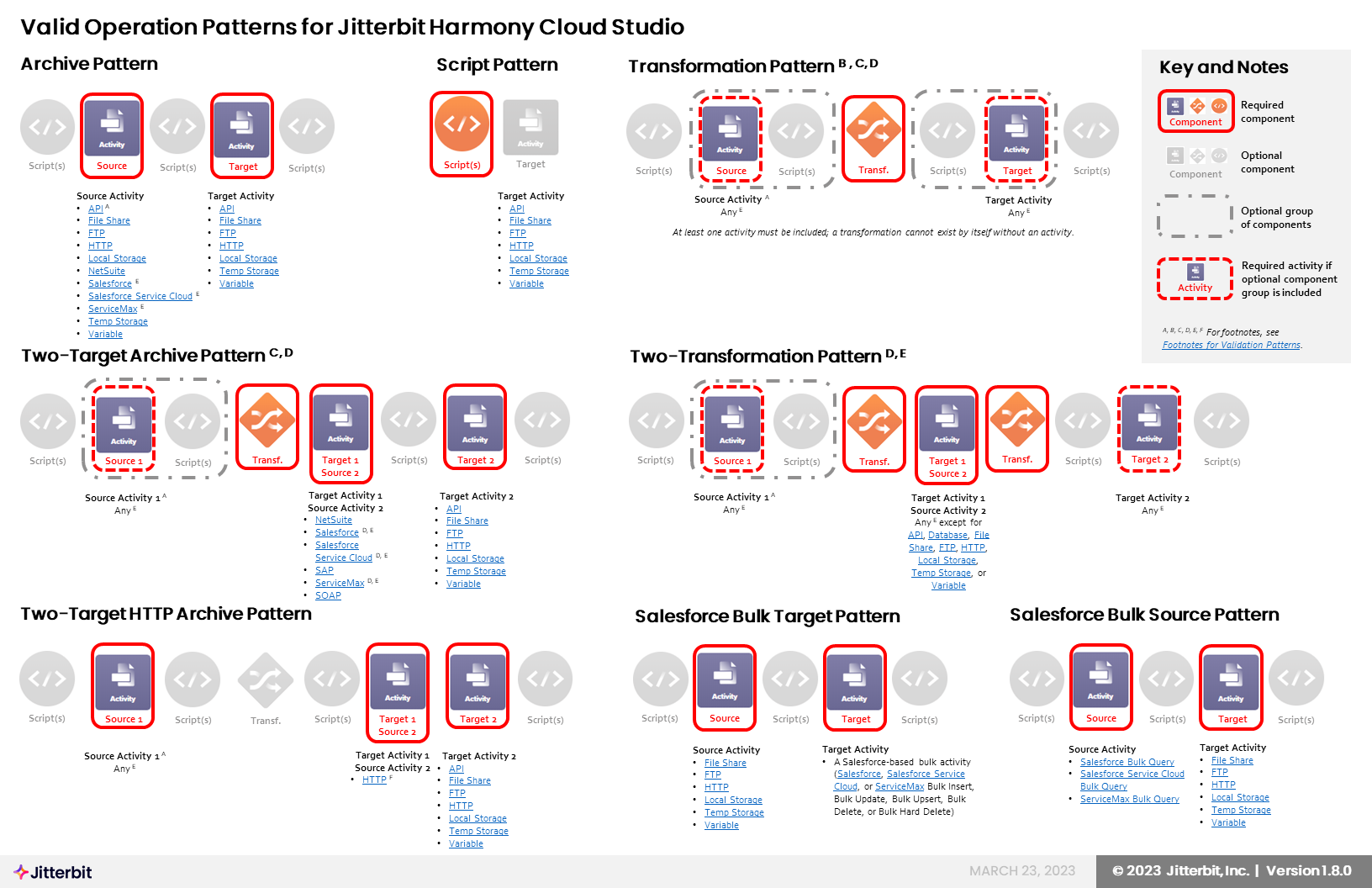 operation patterns annotated pp