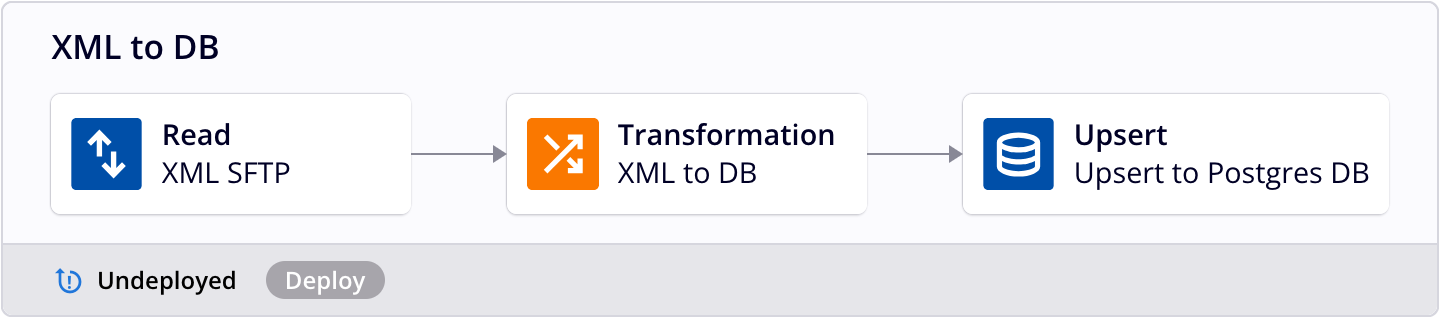 operation XML to db