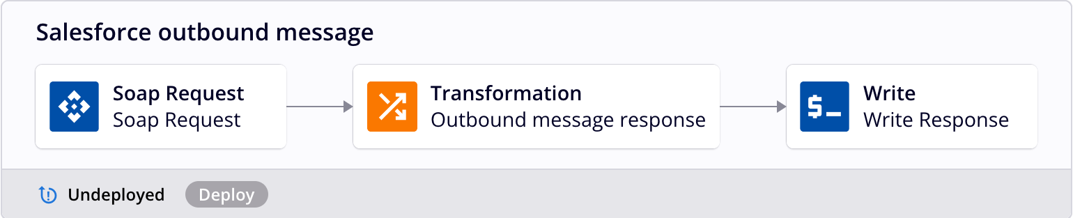 Salesforce outbound message