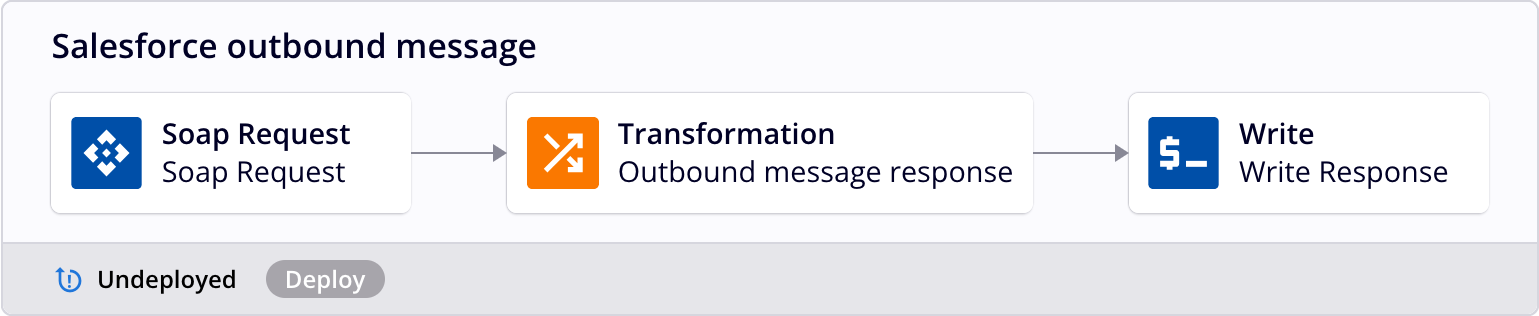 Salesforce outbound message