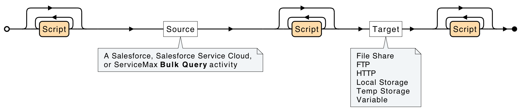 salesforce bulk source pattern