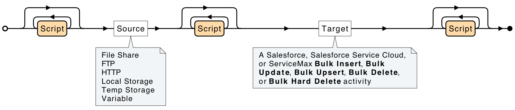 salesforce bulk target pattern