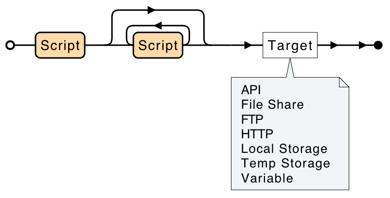 script pattern