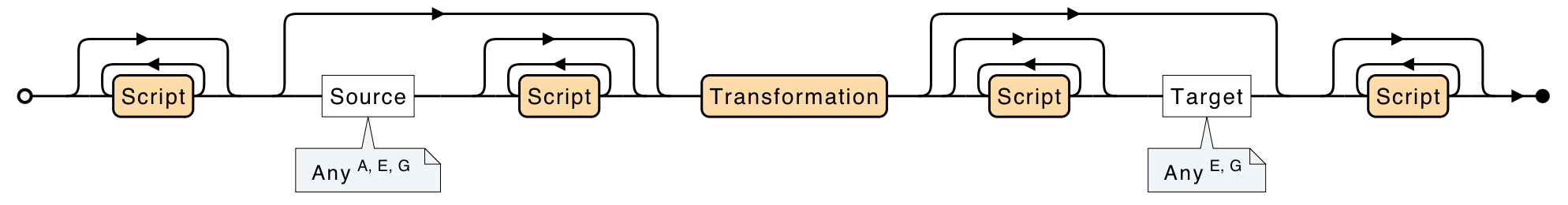 transformation pattern