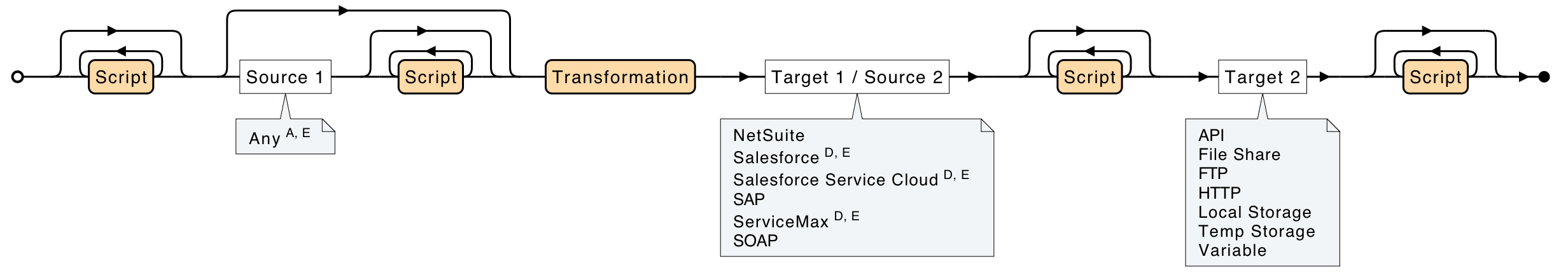 two-target archive pattern