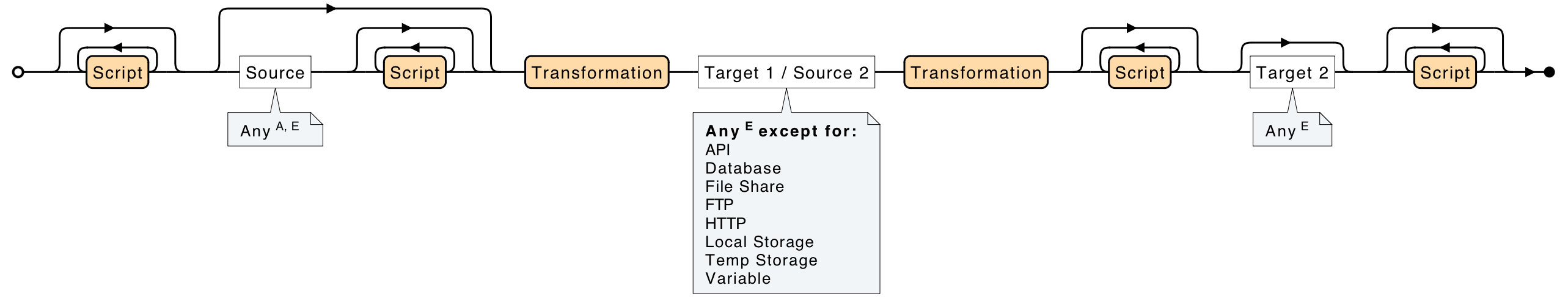 two-transformation pattern