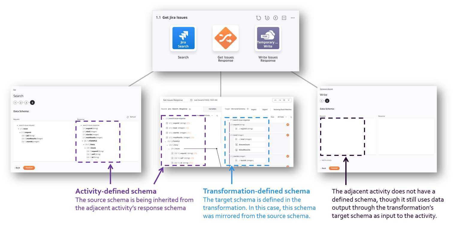 schema definition diagram annotated pp