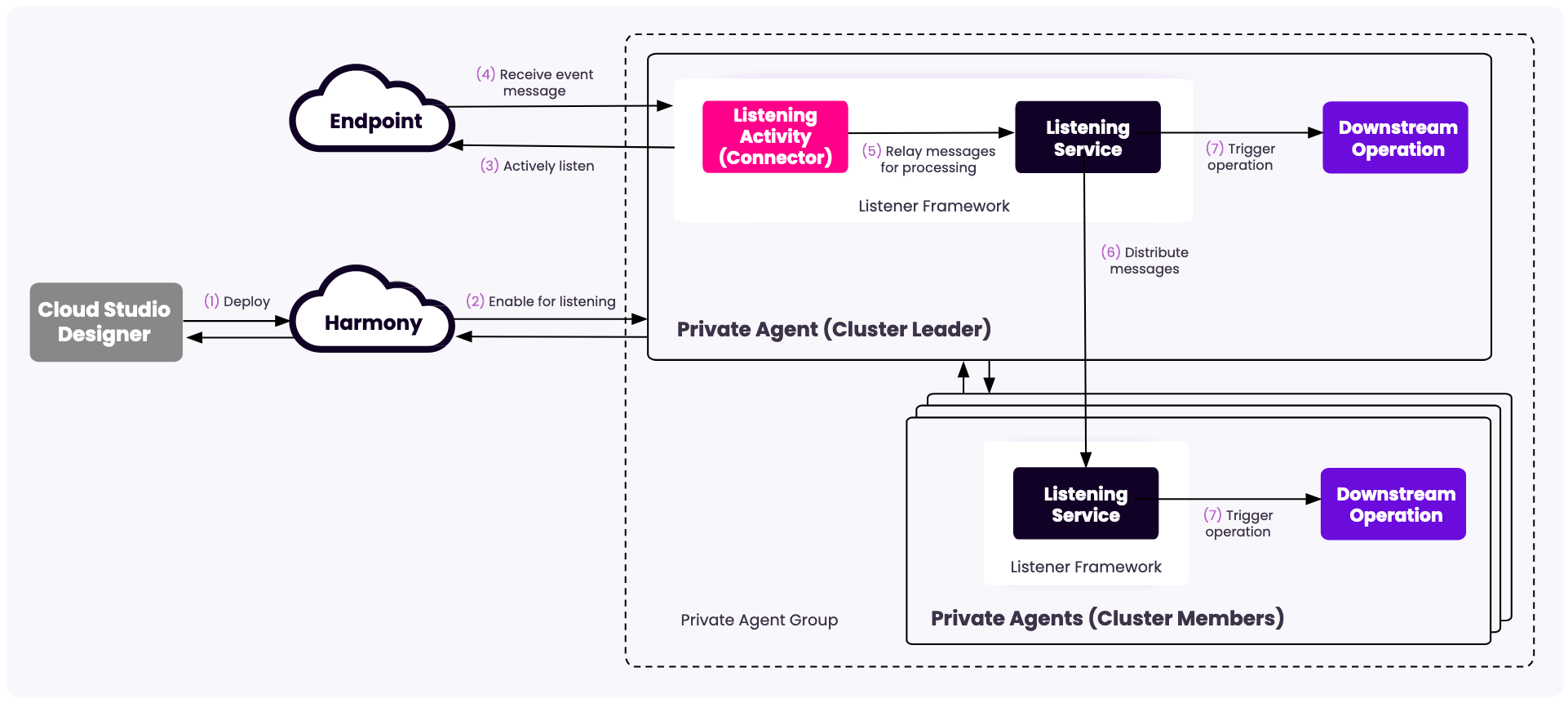 listening service system architecture