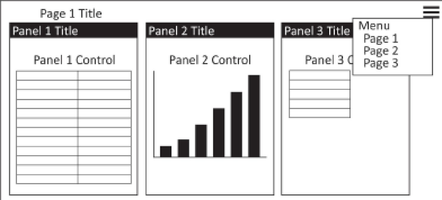 Diagrama descrevendo a configuração básica de Páginas, Painéis, Controles e Menus