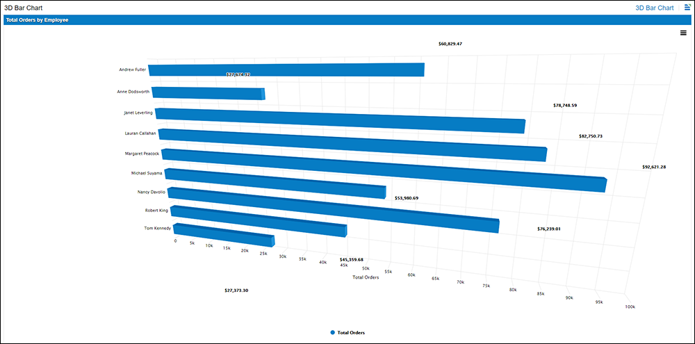 3 dbarchart