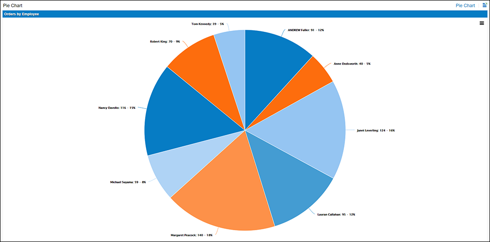 Piecechart