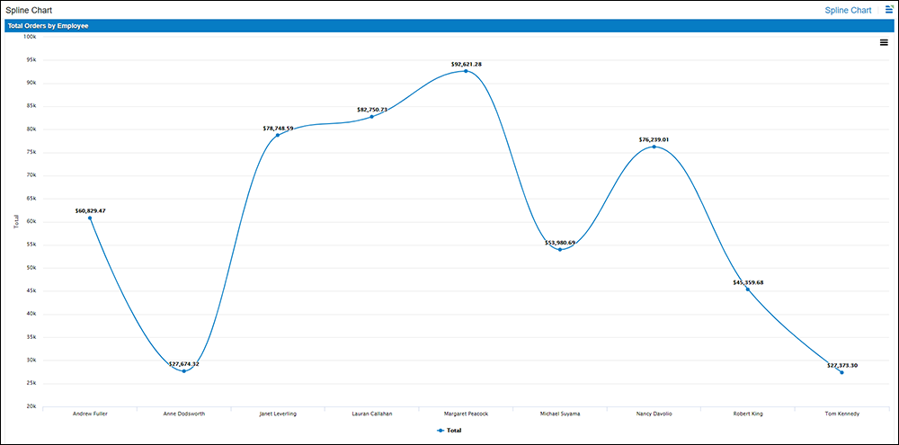 Splinechart