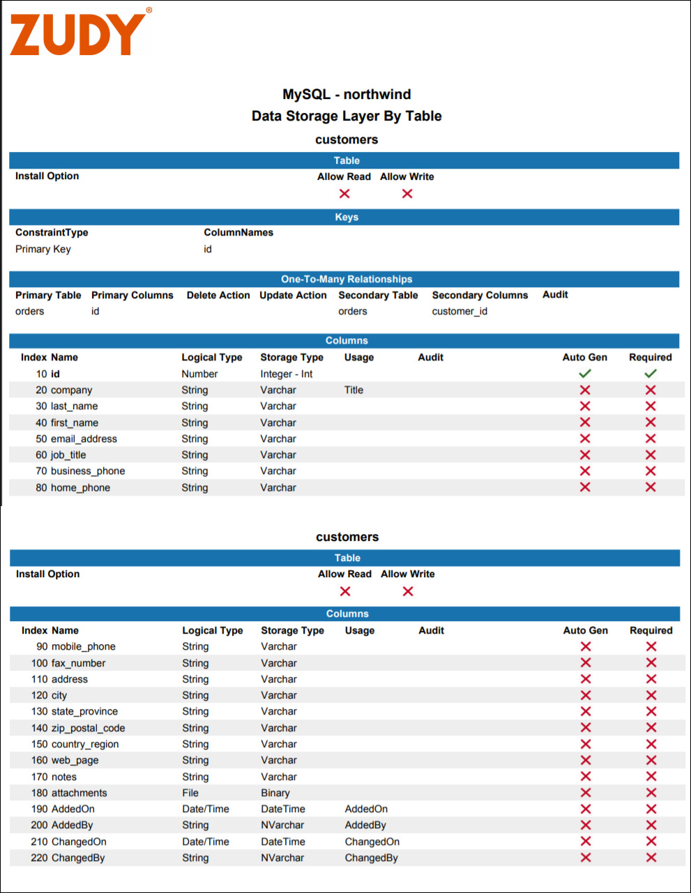 Datastoragereport