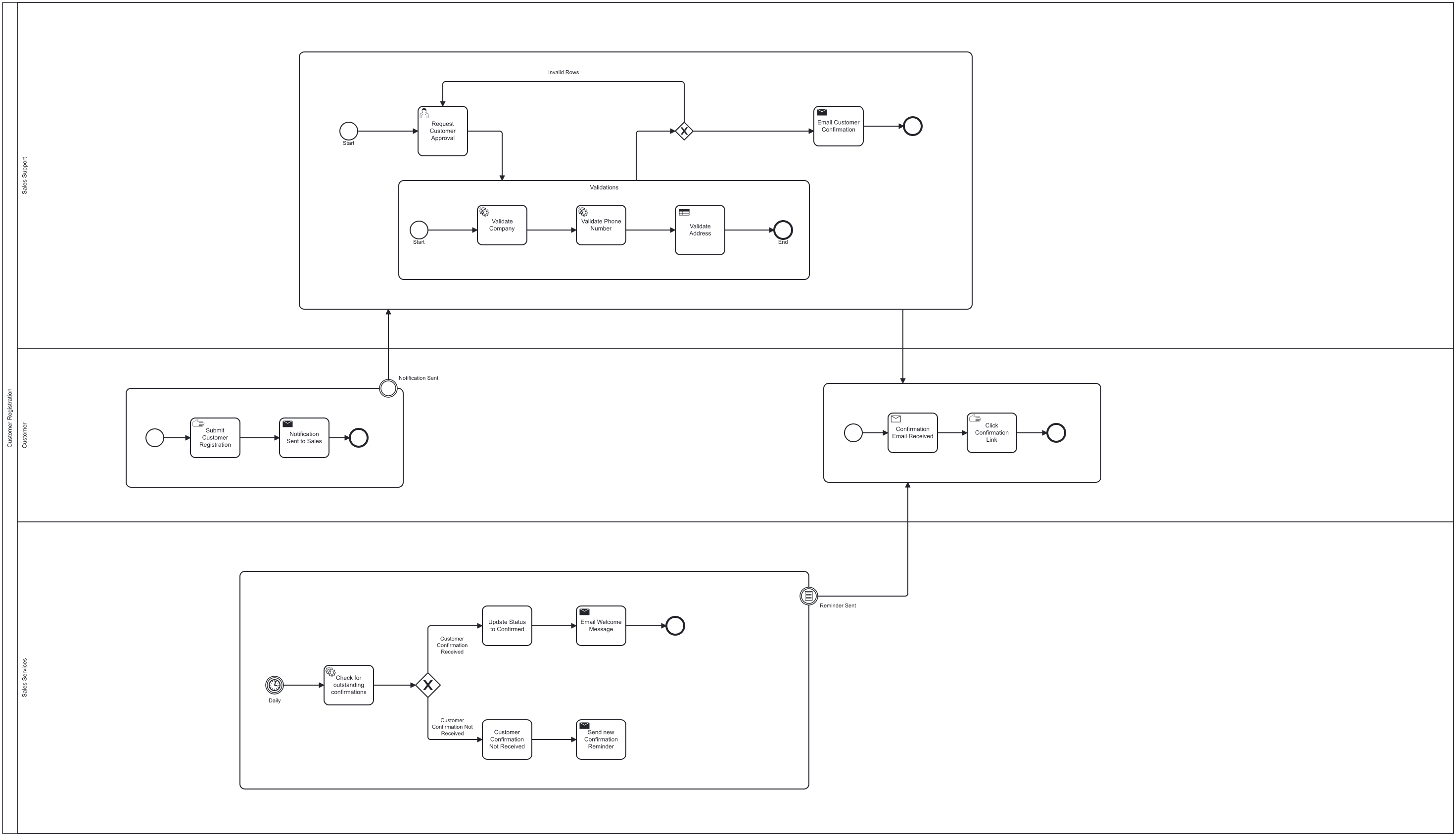 Example workflow diagram