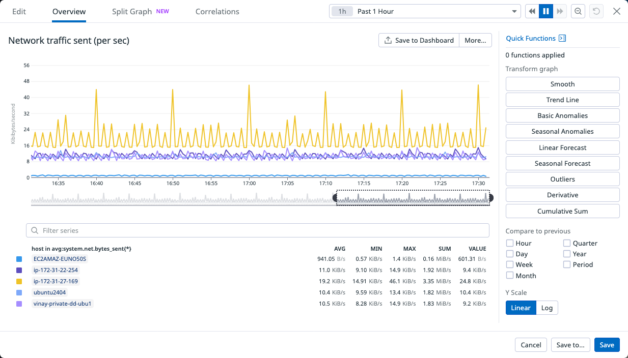 Network traffic sent