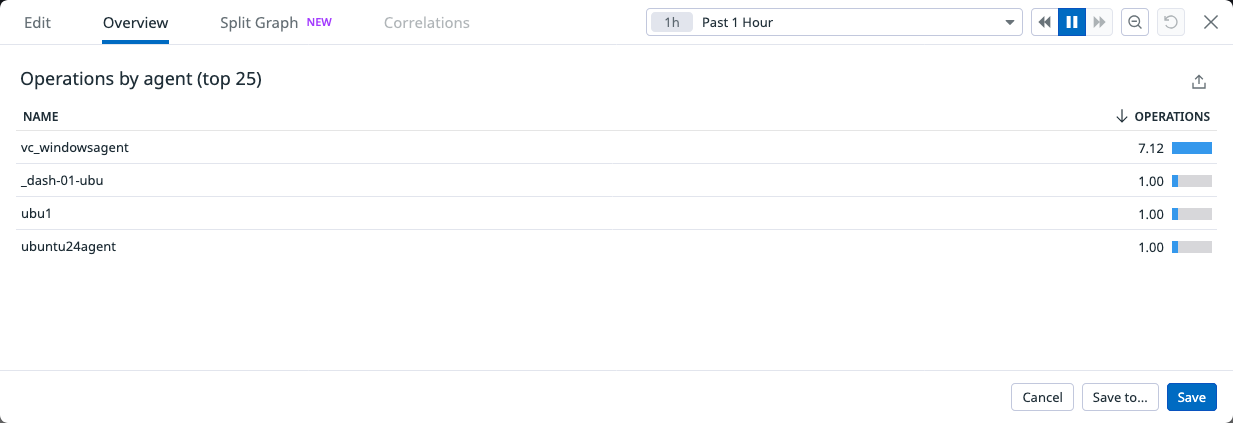 Operations by agent top 25