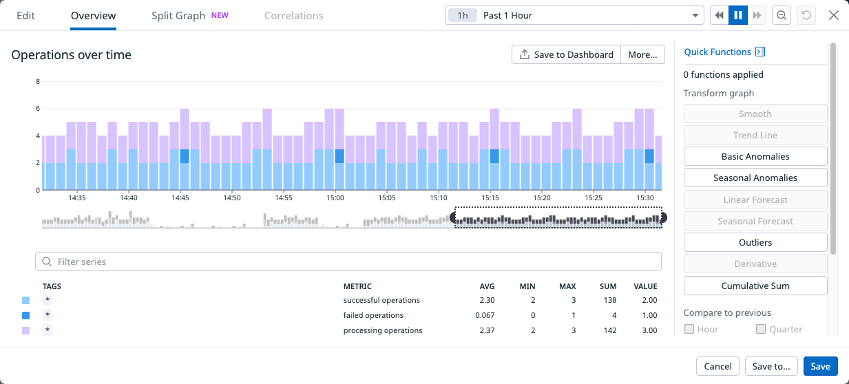 Operations over time