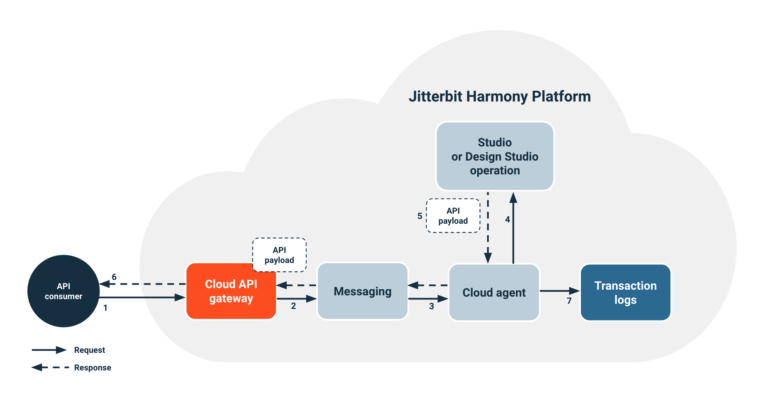 diagram cutsom API cloud deployment pp