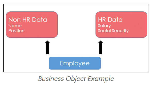 Examples of different Business Objects for the Employee table businessobjectexample.png
