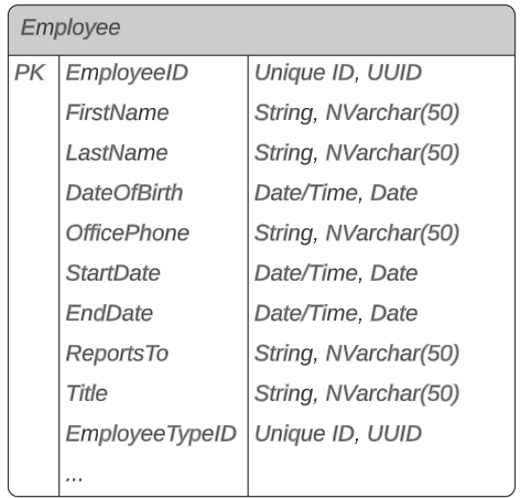 Example of an Employee table with column name and types defined, Primary Key notated employeetablenew.png