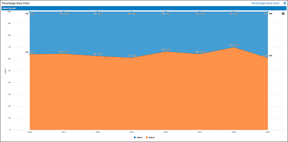 Percentageareachart Percentageareachart