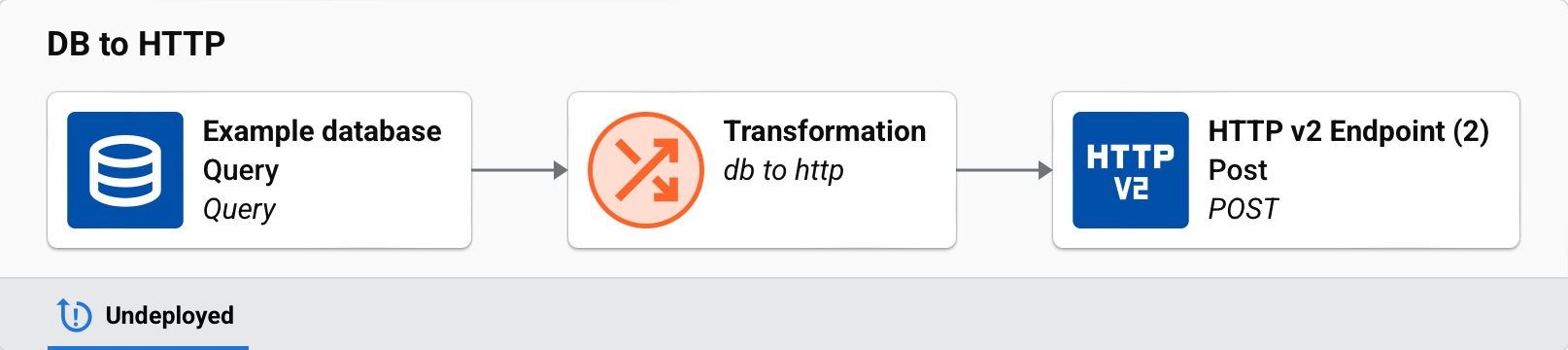 transformation inheritance