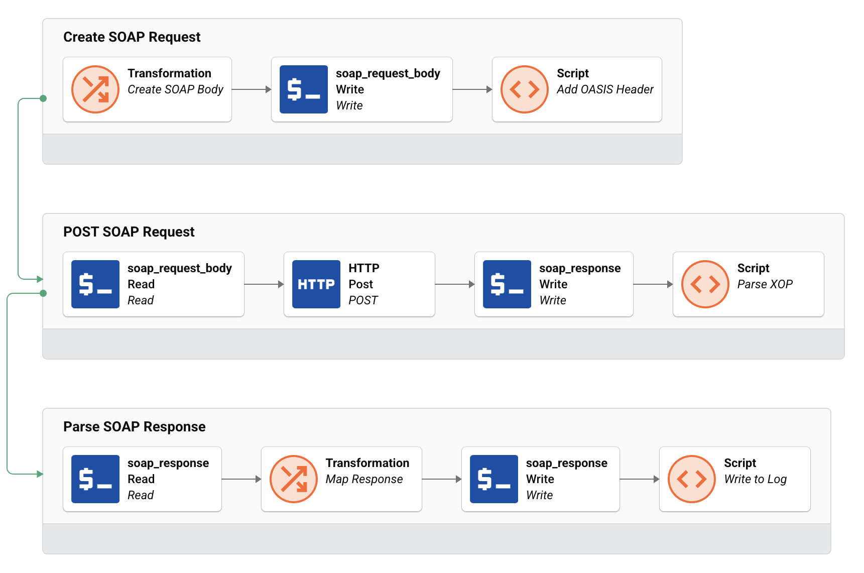 Example SOAP MTOM XOP workflow