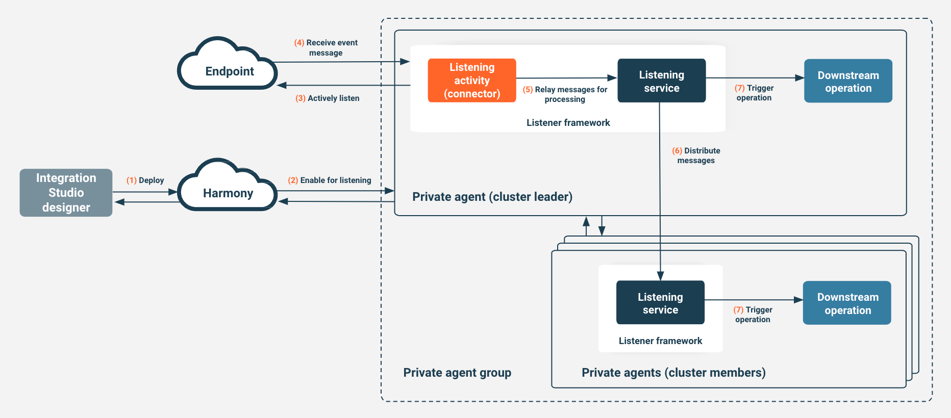listening service system architecture